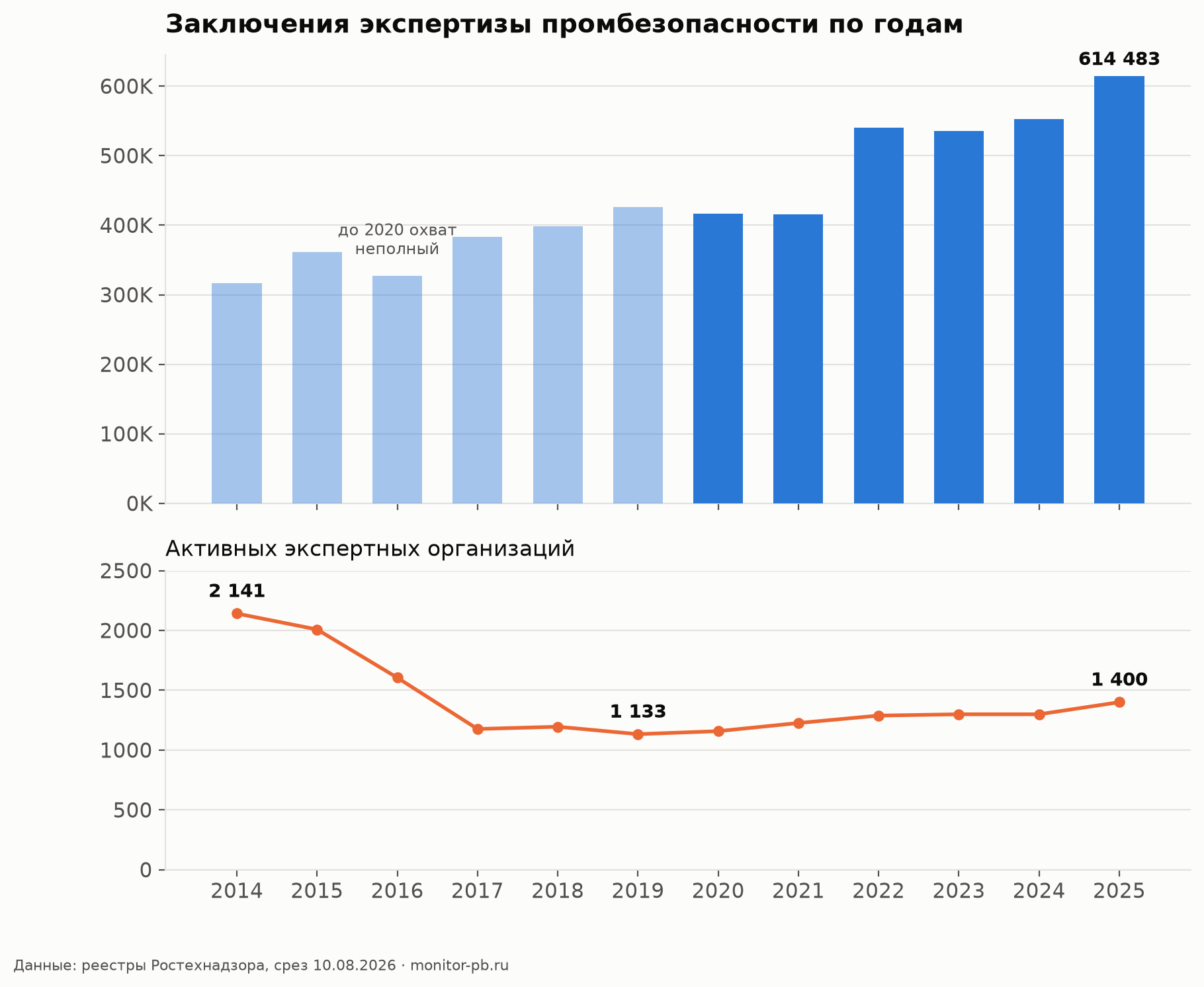 График: рост числа заключений ЭПБ по годам (614 483 в 2025) при снижении числа активных экспертных организаций