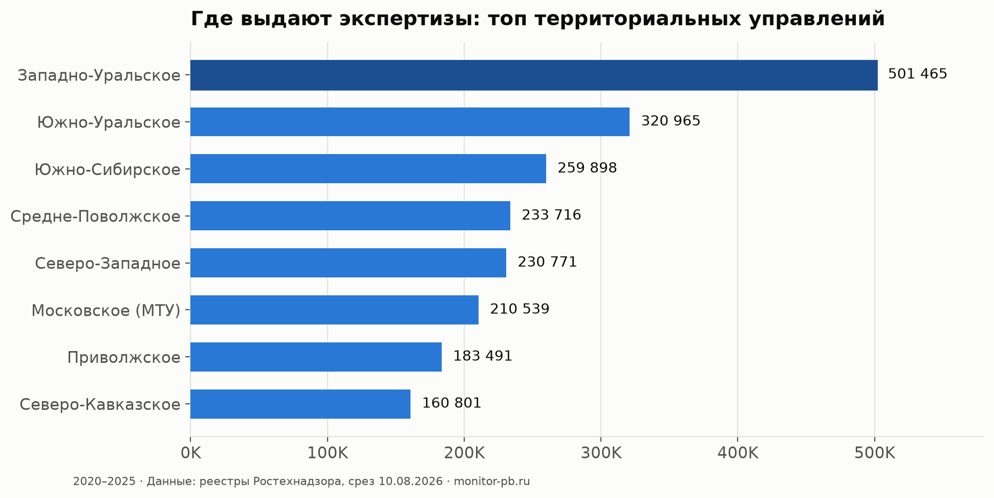 Диаграмма: топ территориальных управлений Ростехнадзора по числу заключений ЭПБ, лидер — Западно-Уральское, 501 465