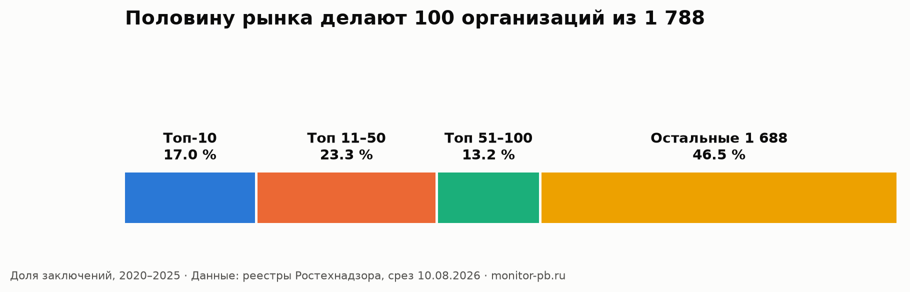 Диаграмма концентрации рынка ЭПБ: топ-100 организаций из 1788 дают больше половины всех заключений