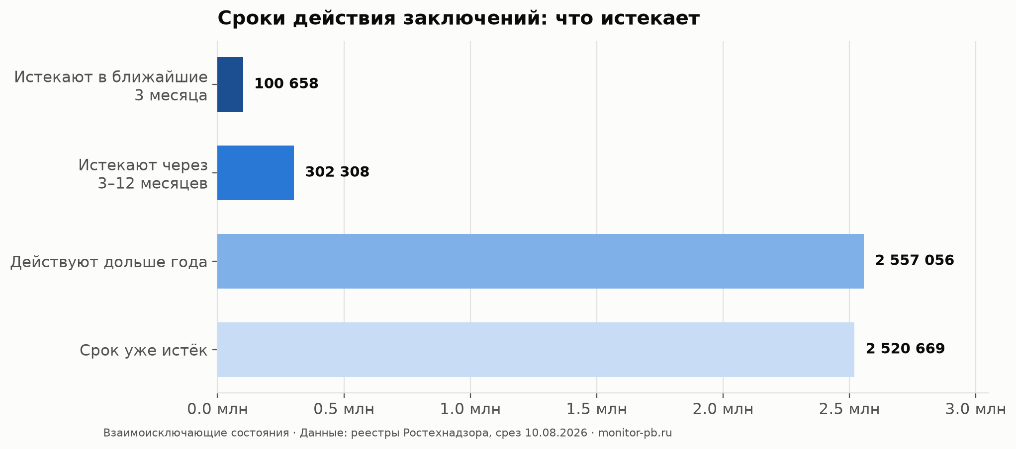 Диаграмма: сколько заключений ЭПБ уже истекло, сколько истекает в ближайший год и сколько действует дольше года